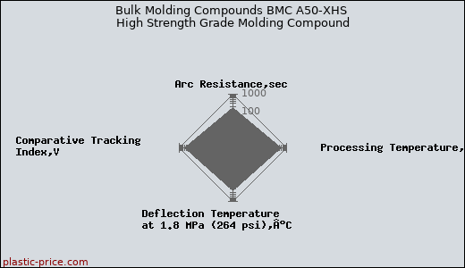 Bulk Molding Compounds BMC A50-XHS High Strength Grade Molding Compound