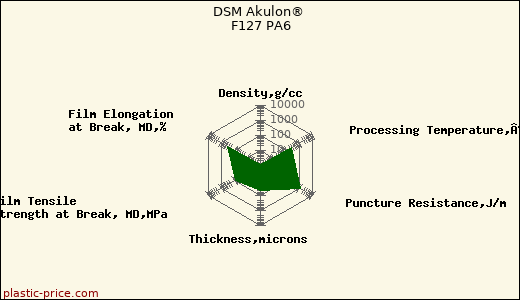 DSM Akulon® F127 PA6