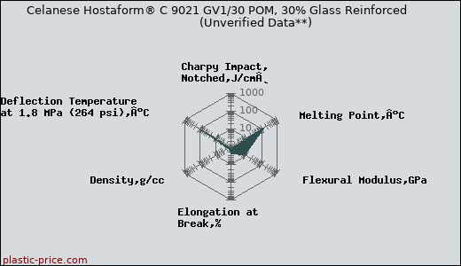 Celanese Hostaform® C 9021 GV1/30 POM, 30% Glass Reinforced                      (Unverified Data**)