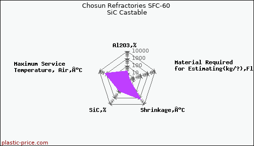 Chosun Refractories SFC-60 SiC Castable
