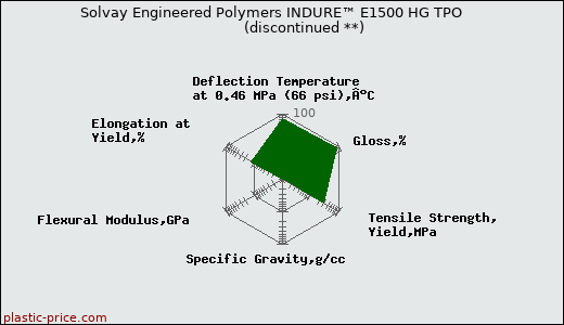 Solvay Engineered Polymers INDURE™ E1500 HG TPO               (discontinued **)