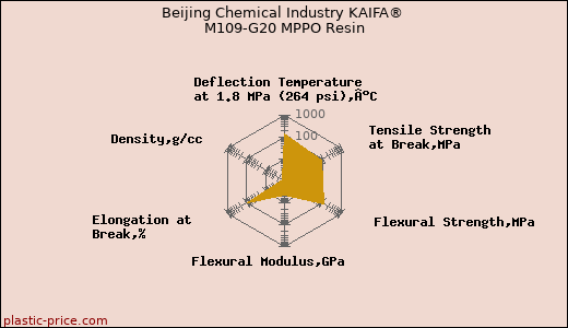 Beijing Chemical Industry KAIFA® M109-G20 MPPO Resin