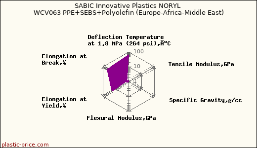 SABIC Innovative Plastics NORYL WCV063 PPE+SEBS+Polyolefin (Europe-Africa-Middle East)