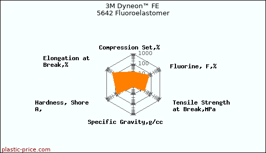3M Dyneon™ FE 5642 Fluoroelastomer