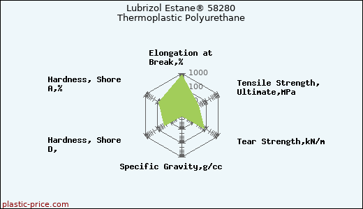 Lubrizol Estane® 58280 Thermoplastic Polyurethane