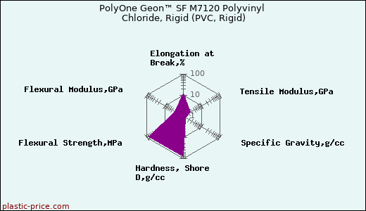 PolyOne Geon™ SF M7120 Polyvinyl Chloride, Rigid (PVC, Rigid)