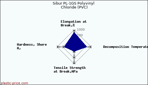 Sibur PL-1GS Polyvinyl Chloride (PVC)