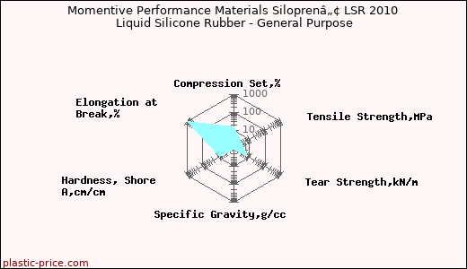 Momentive Performance Materials Siloprenâ„¢ LSR 2010 Liquid Silicone Rubber - General Purpose