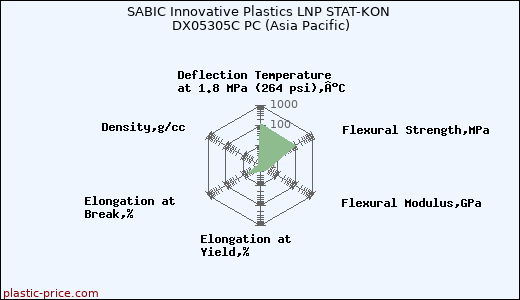 SABIC Innovative Plastics LNP STAT-KON DX05305C PC (Asia Pacific)