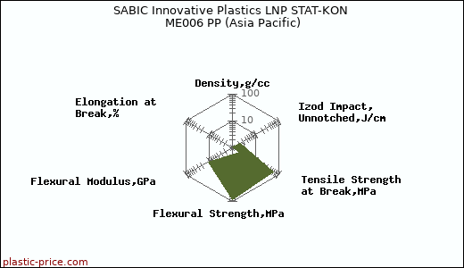 SABIC Innovative Plastics LNP STAT-KON ME006 PP (Asia Pacific)
