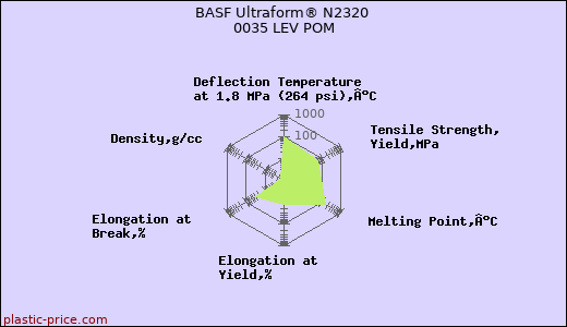 BASF Ultraform® N2320 0035 LEV POM