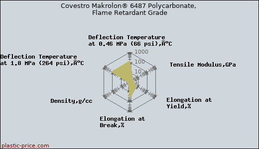 Covestro Makrolon® 6487 Polycarbonate, Flame Retardant Grade