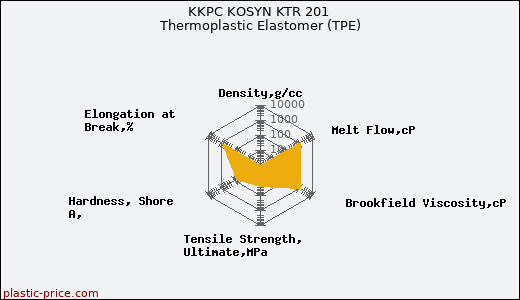 KKPC KOSYN KTR 201 Thermoplastic Elastomer (TPE)