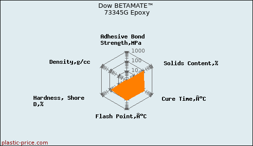 Dow BETAMATE™ 73345G Epoxy