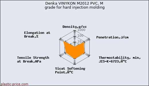 Denka VINYKON M2012 PVC, M grade for hard injection molding