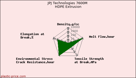 JPJ Technologies 7600M HDPE Extrusion