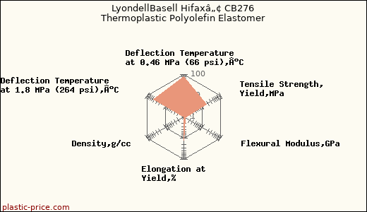 LyondellBasell Hifaxâ„¢ CB276 Thermoplastic Polyolefin Elastomer