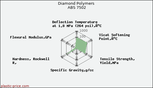 Diamond Polymers ABS 7502