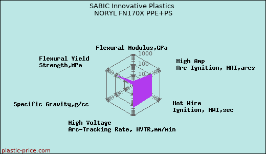 SABIC Innovative Plastics NORYL FN170X PPE+PS