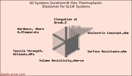 3D Systems DuraForm® Flex Thermoplastic Elastomer for SLS® Systems
