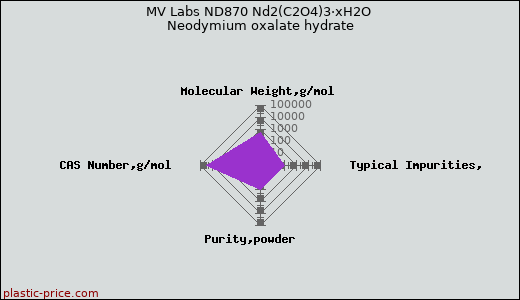 MV Labs ND870 Nd2(C2O4)3·xH2O Neodymium oxalate hydrate
