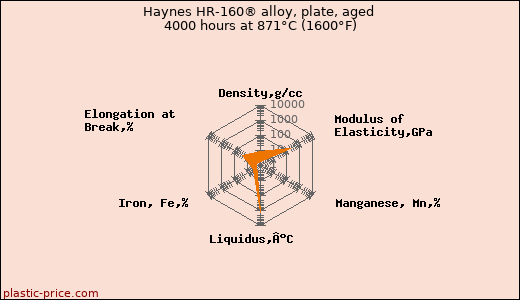 Haynes HR-160® alloy, plate, aged 4000 hours at 871°C (1600°F)