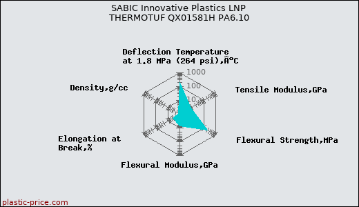 SABIC Innovative Plastics LNP THERMOTUF QX01581H PA6.10