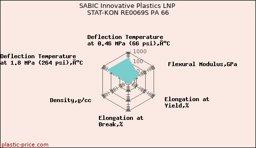 SABIC Innovative Plastics LNP STAT-KON RE0069S PA 66