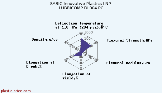 SABIC Innovative Plastics LNP LUBRICOMP DL004 PC
