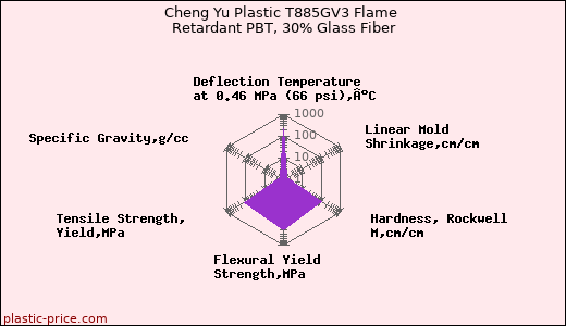 Cheng Yu Plastic T885GV3 Flame Retardant PBT, 30% Glass Fiber