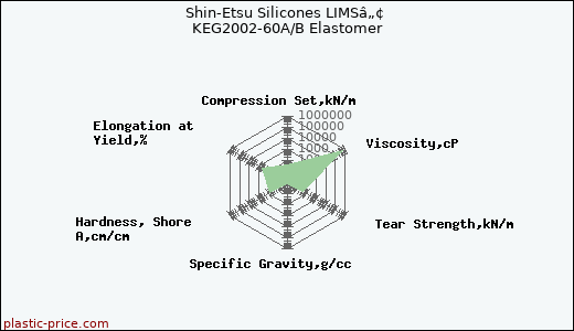 Shin-Etsu Silicones LIMSâ„¢ KEG2002-60A/B Elastomer