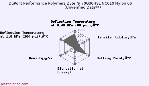 DuPont Performance Polymers Zytel® 70G30HSL NC010 Nylon 66                      (Unverified Data**)