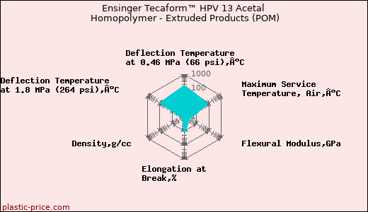 Ensinger Tecaform™ HPV 13 Acetal Homopolymer - Extruded Products (POM)