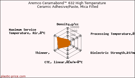 Aremco Ceramabond™ 632 High Temperature Ceramic Adhesive/Paste, Mica Filled
