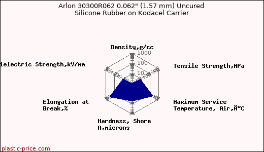 Arlon 30300R062 0.062
