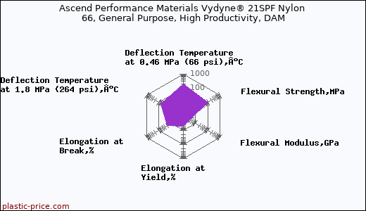 Ascend Performance Materials Vydyne® 21SPF Nylon 66, General Purpose, High Productivity, DAM