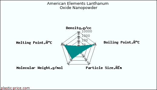 American Elements Lanthanum Oxide Nanopowder
