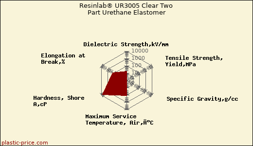 Resinlab® UR3005 Clear Two Part Urethane Elastomer