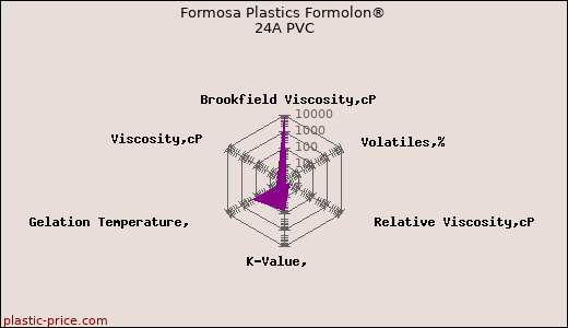 Formosa Plastics Formolon® 24A PVC