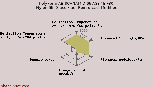 Polykemi AB SCANAMID 66 A33^E F30 Nylon 66, Glass Fiber Reinforced, Modified