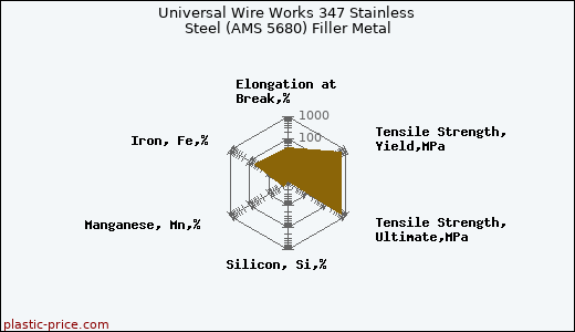 Universal Wire Works 347 Stainless Steel (AMS 5680) Filler Metal