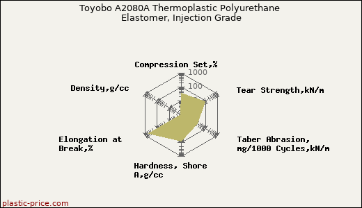 Toyobo A2080A Thermoplastic Polyurethane Elastomer, Injection Grade