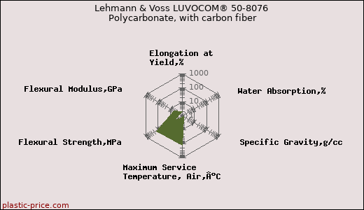 Lehmann & Voss LUVOCOM® 50-8076 Polycarbonate, with carbon fiber