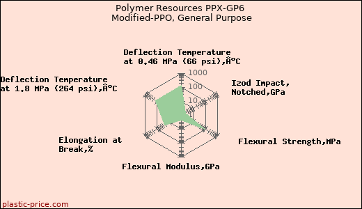 Polymer Resources PPX-GP6 Modified-PPO, General Purpose