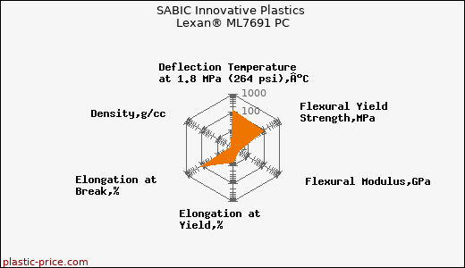 SABIC Innovative Plastics Lexan® ML7691 PC