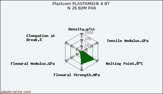 Plastcom PLASTAMID® 6 BT N 26 B/IM PA6