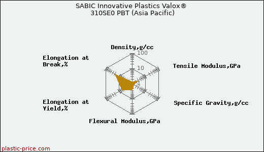 SABIC Innovative Plastics Valox® 310SE0 PBT (Asia Pacific)