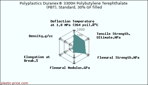 Polyplastics Duranex® 3300H Polybutylene Terephthalate (PBT), Standard, 30% GF filled