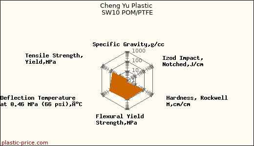 Cheng Yu Plastic SW10 POM/PTFE