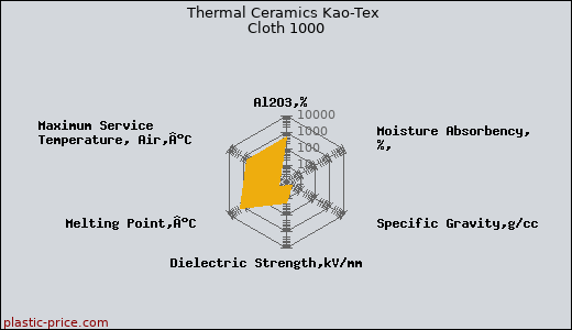 Thermal Ceramics Kao-Tex Cloth 1000